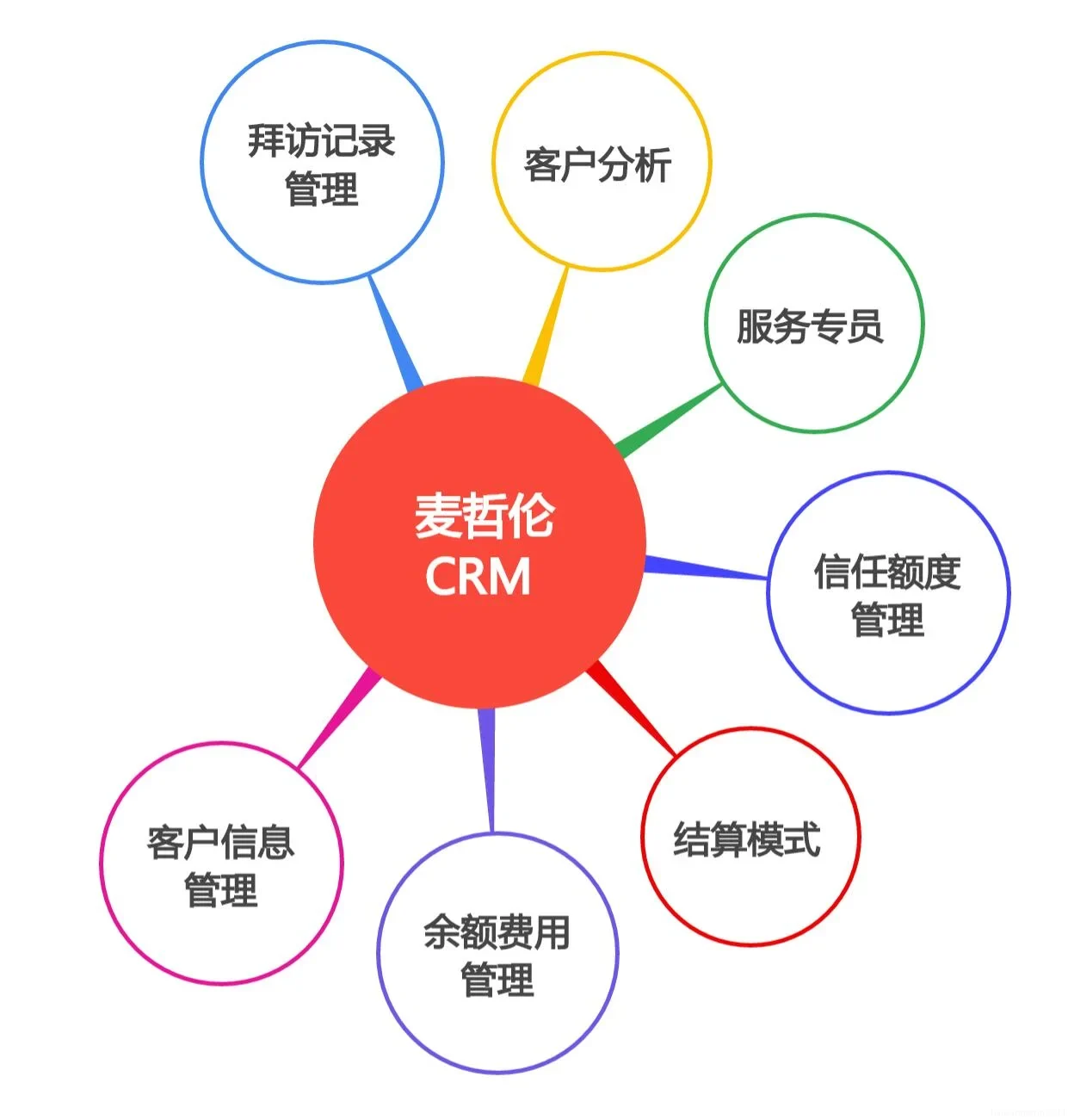 CRM客户分析与销售管理关系图